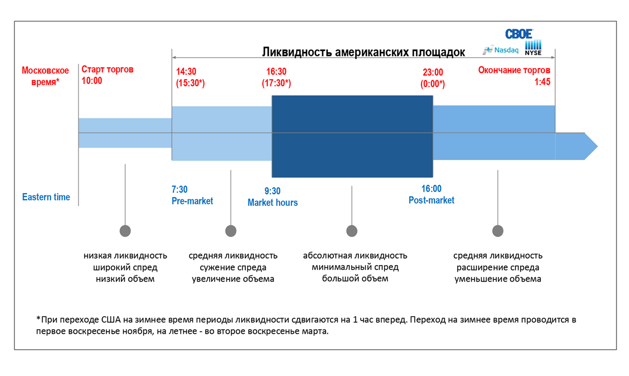 Санкт-Петербургская биржа объясняет, когда ликвидность есть, а когда ее почти нет