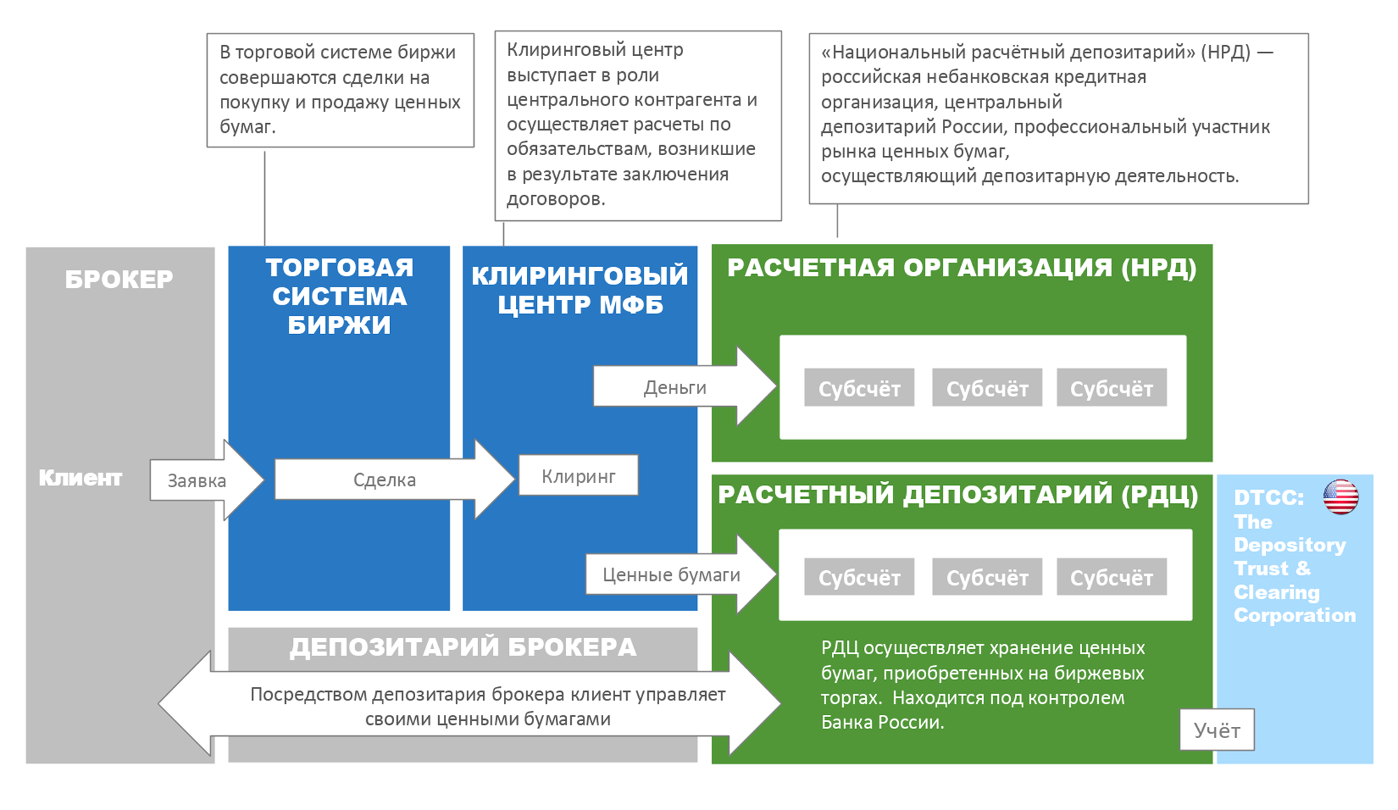 Так организована торговля на Санкт-Петербургской бирже